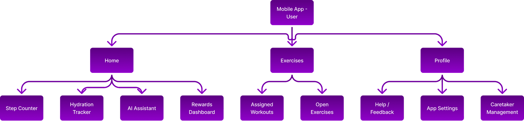 Sanaday Mobile App User View