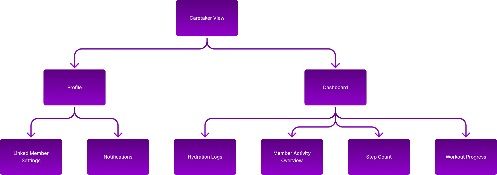 Caretaker Mobile App